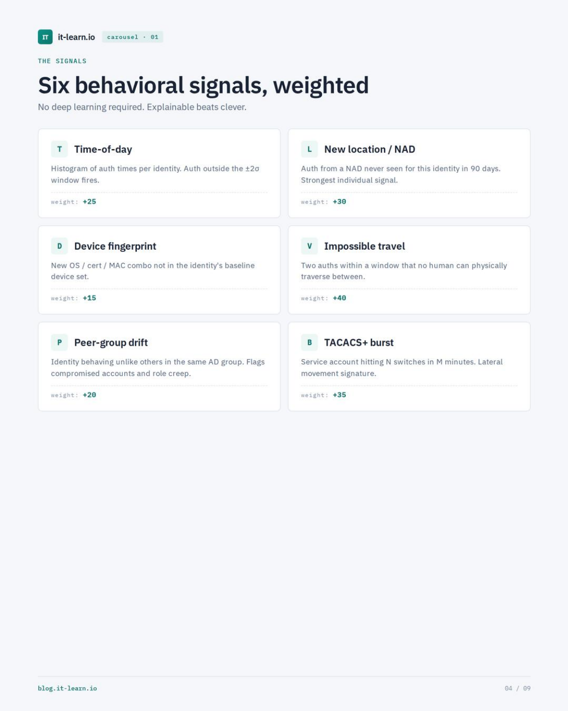 Six behavioral signals: Time-of-day weight 25, New location/NAD weight 30, Device fingerprint weight 15, Impossible travel weight 40, Peer-group drift weight 20, TACACS+ burst weight 35