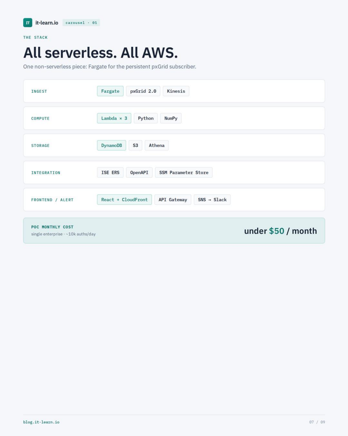 ITDR stack diagram showing Ingest layer Fargate pxGrid 2.0 Kinesis, Compute Lambda × 3 Python NumPy, Storage DynamoDB S3 Athena, Integration ISE ERS OpenAPI SSM Parameter Store, Frontend React CloudFront API Gateway SNS Slack. POC monthly cost under fifty dollars per month for a single enterprise at ten thousand authentications per day.