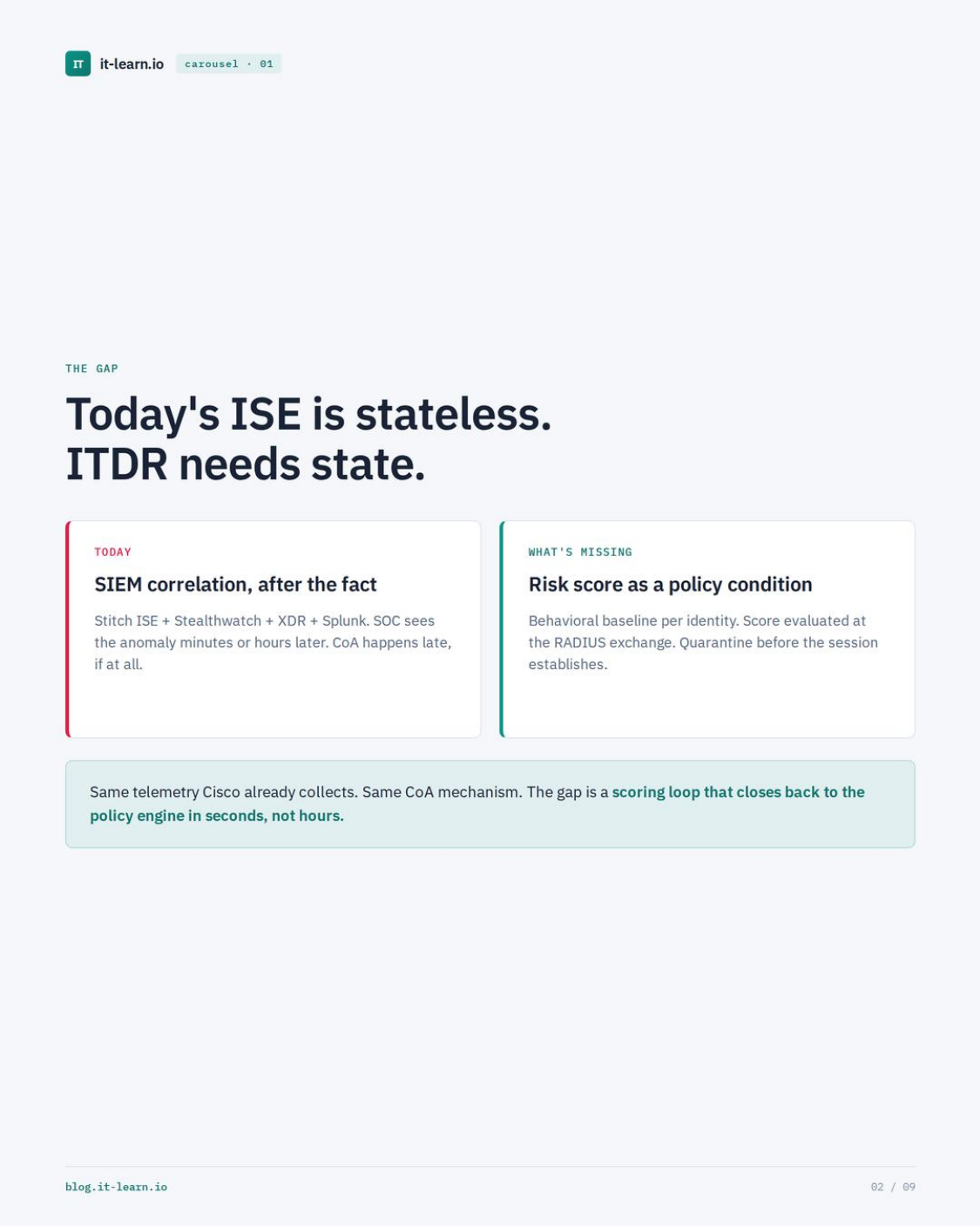 Today&rsquo;s ISE is stateless. ITDR needs state. Comparison of SIEM correlation after the fact vs risk score as a policy condition.