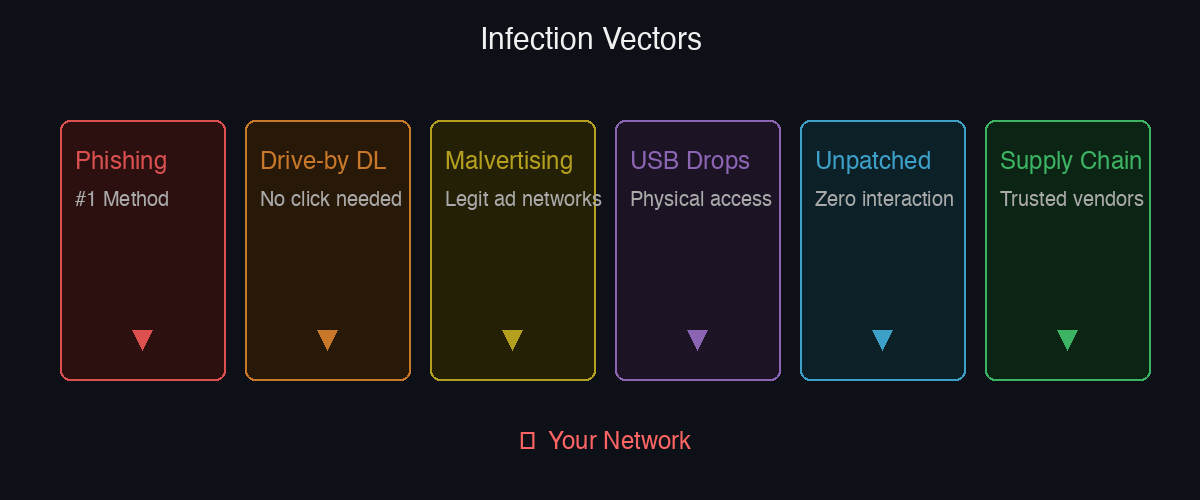 Infection Vectors — Phishing, Drive-by Downloads, Malvertising, USB Drops, Unpatched Vulnerabilities, Supply Chain