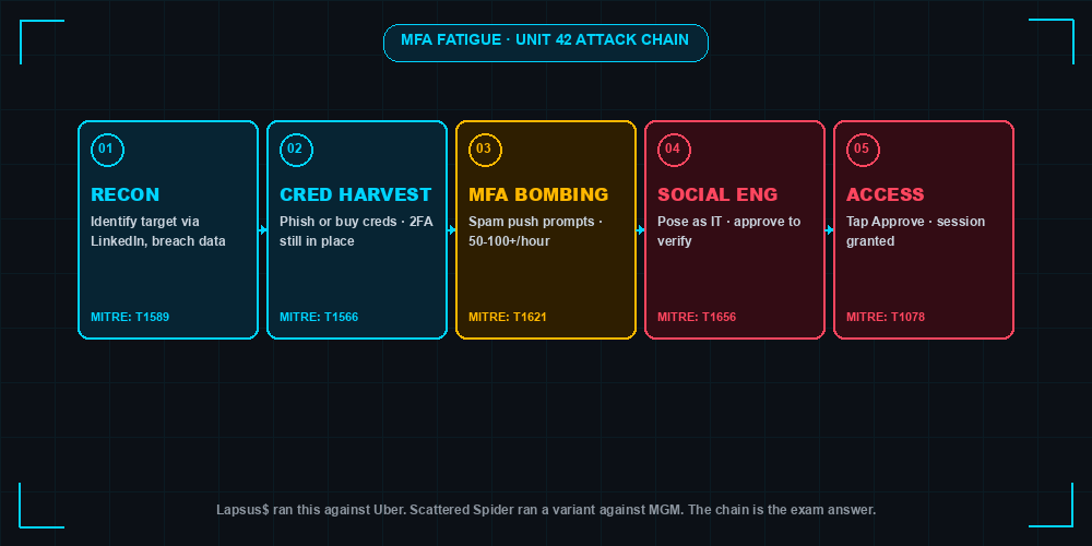 MFA fatigue five-step attack chain documented by Palo Alto Unit 42 with MITRE ATT&CK technique IDs