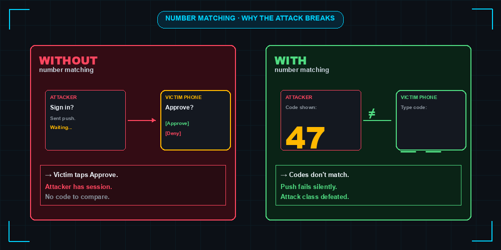 Number matching defense compared without and with — attacker shows code 47 victim phone requires typing the same code defeating silent approval