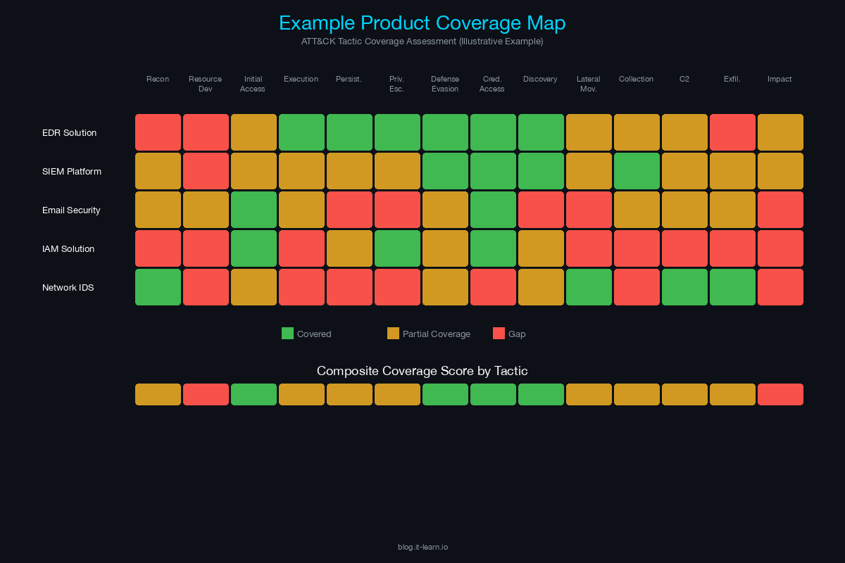 Example product coverage heatmap across ATT&CK tactics showing covered, partial, and gap areas