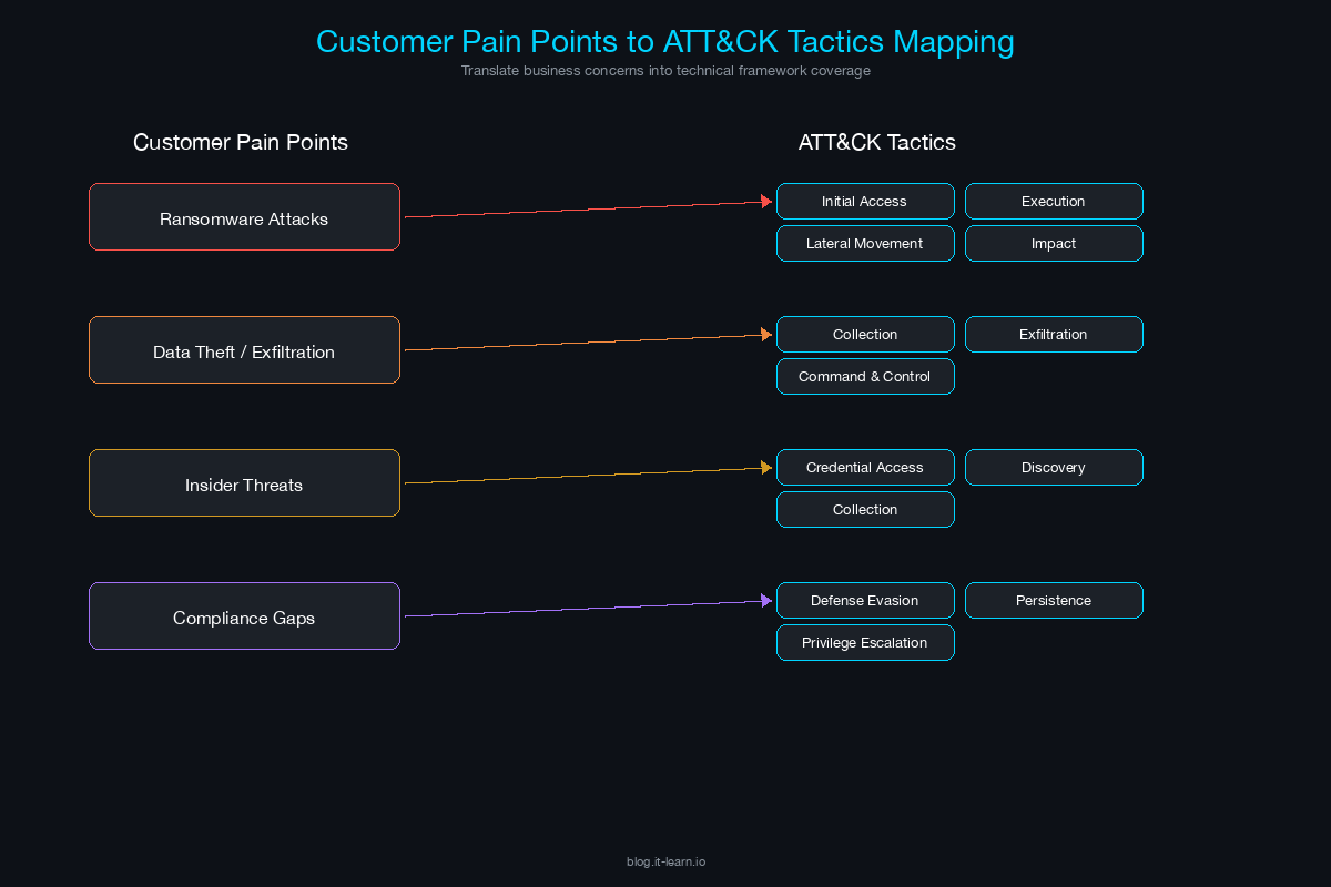 Customer pain points mapped to relevant ATT&CK tactics with connecting arrows