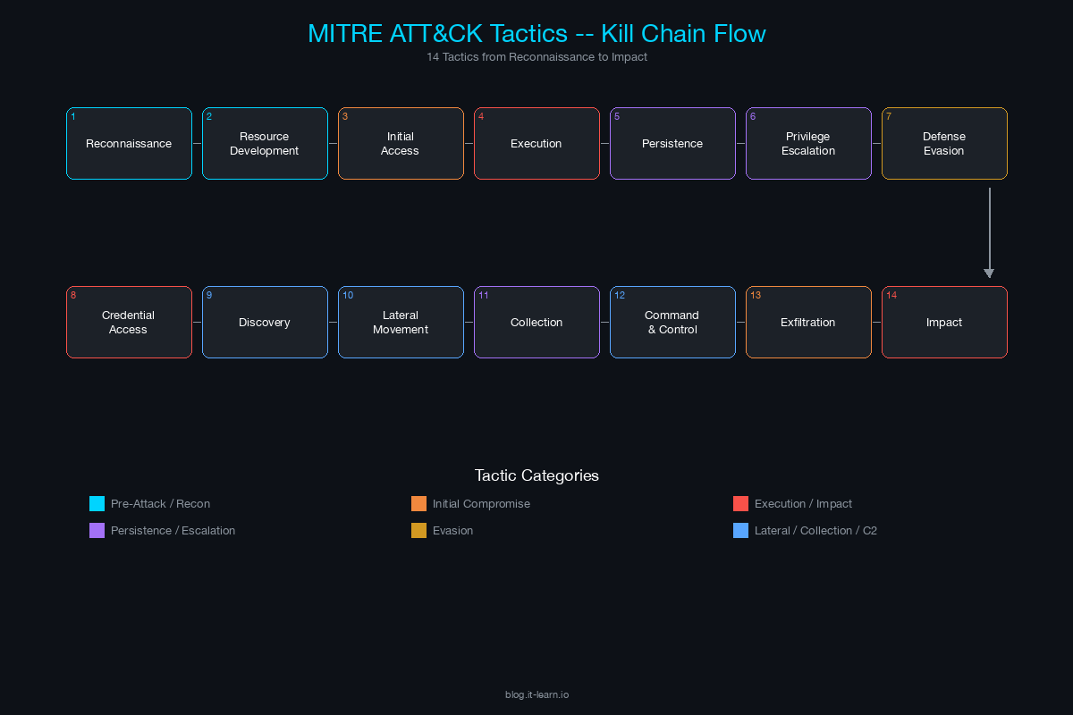 MITRE ATT&CK Tactics Kill Chain Flow &ndash; 14 tactics from Reconnaissance to Impact