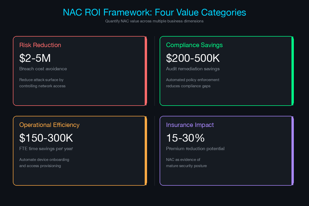 NAC ROI framework showing four value quadrants: Risk Reduction, Compliance Savings, Operational Efficiency, and Insurance Impact
