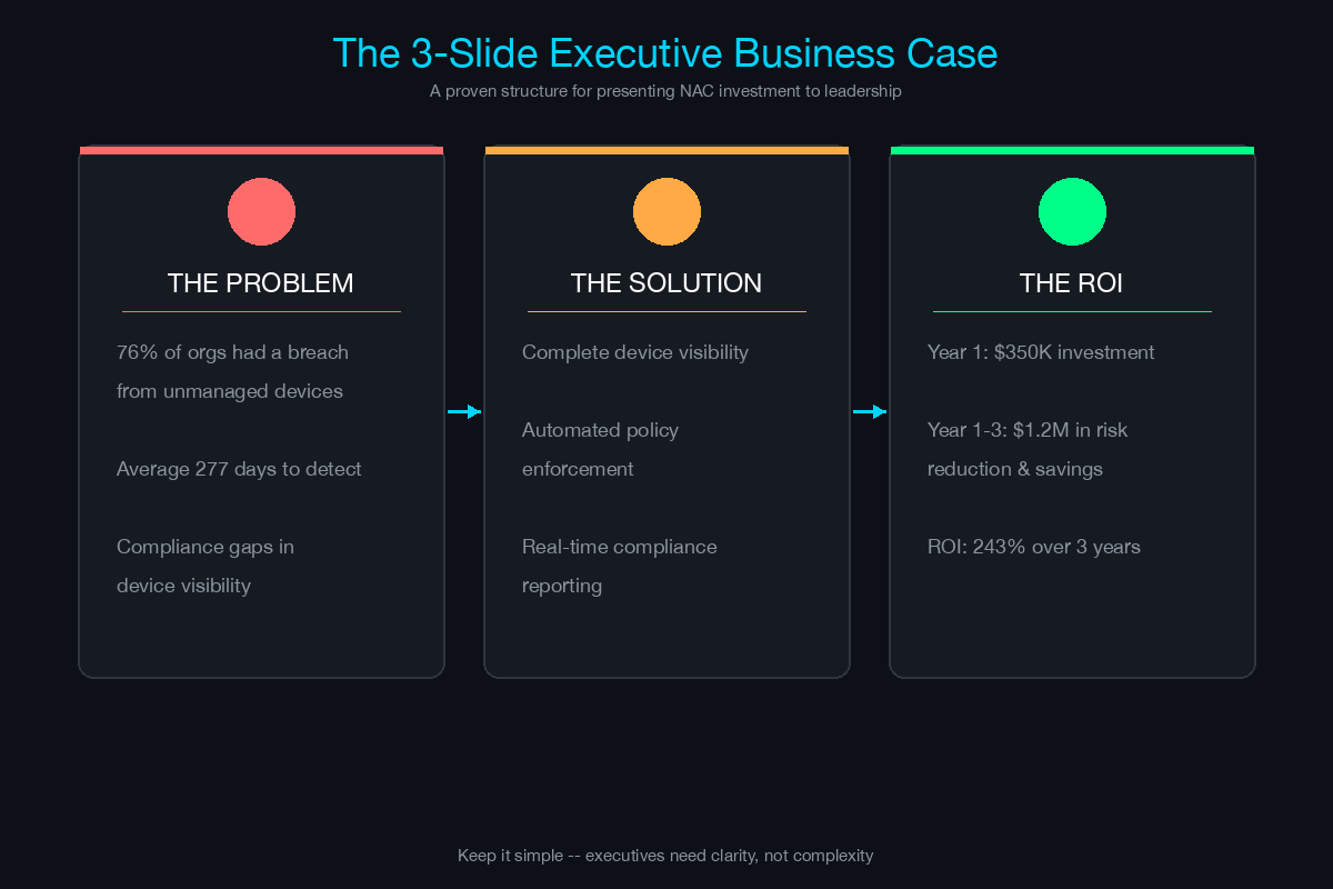 The 3-slide executive business case template showing Problem, Solution, and ROI slides