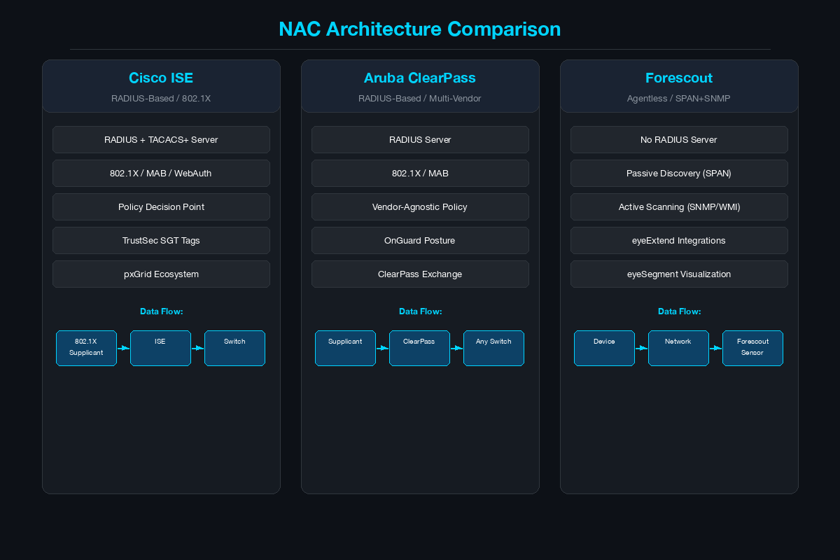 NAC architecture comparison showing Cisco ISE, Aruba ClearPass, and Forescout approaches