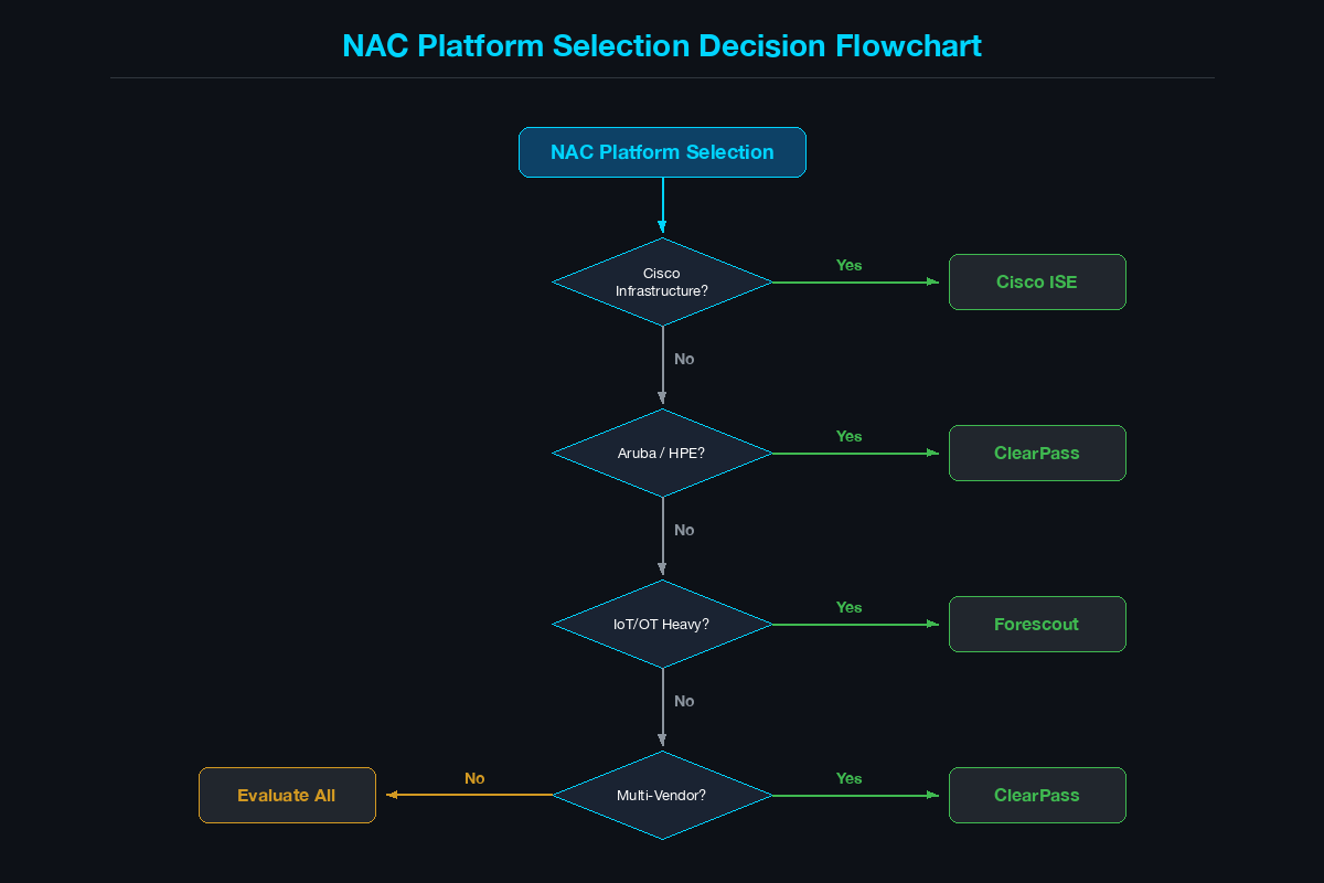 NAC platform selection decision flowchart