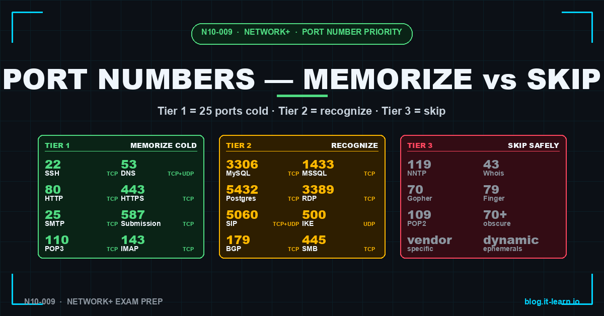 Port Numbers Worth Memorizing for Network+ (and Which Ones You Can Skip)