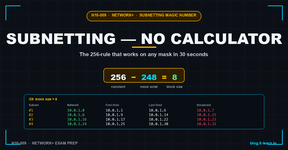 Subnetting Without a Calculator — The Magic-Number Method