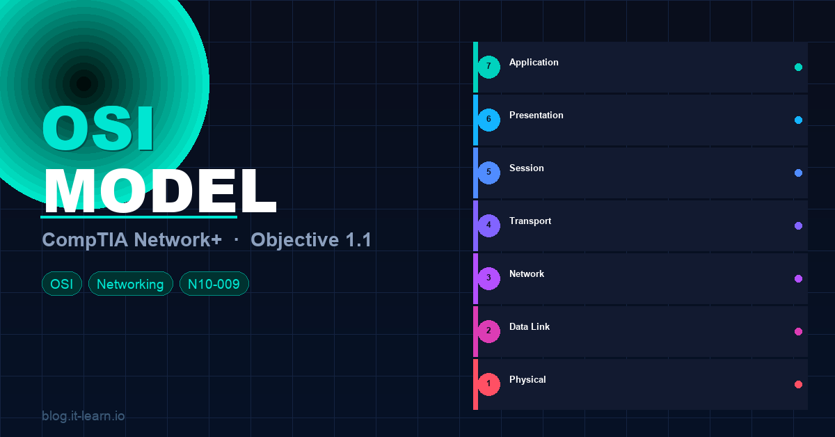 CompTIA Network+ (N10-009) Objective 1.1: OSI Model All 7 Layers Explained