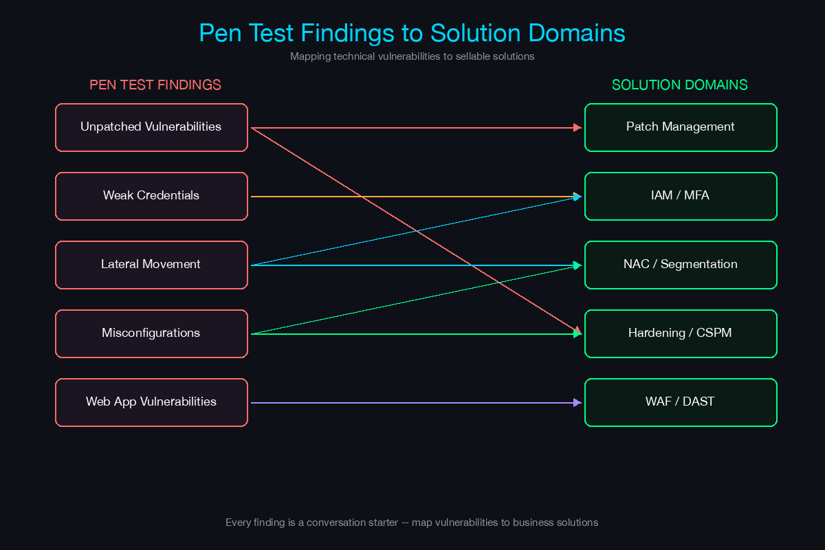 Mapping diagram connecting pen test findings to solution domains with color-coded arrows
