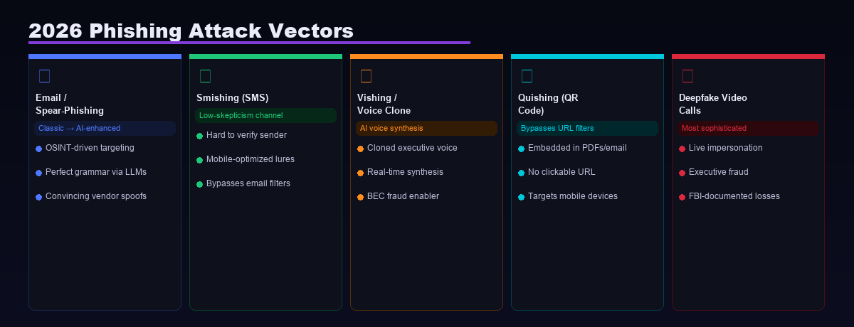 2026 Phishing Attack Vectors — Email, Smishing, Vishing, Quishing, and Deepfake Video Calls