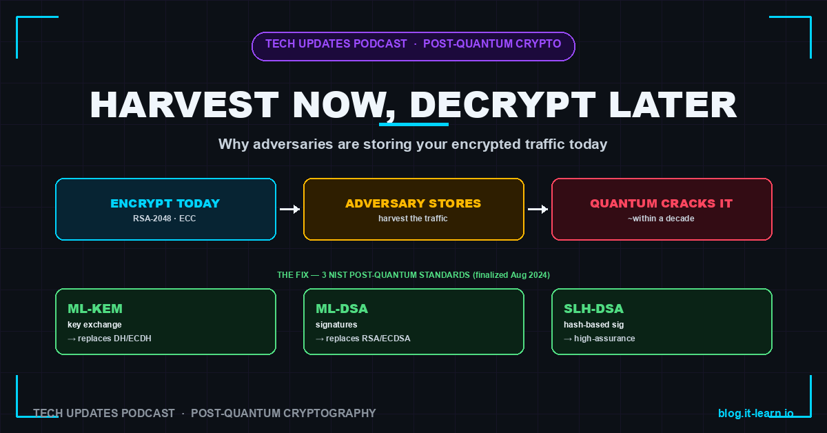 Post-Quantum Cryptography: NIST Standards and Quantum Threats