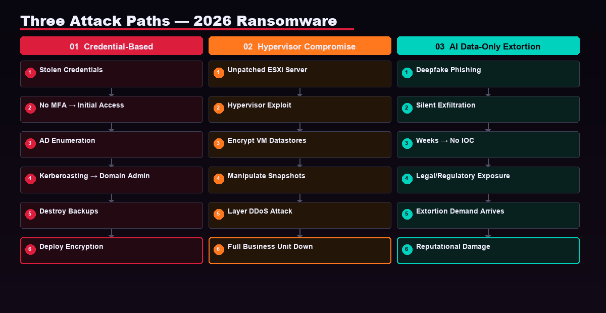 Three Ransomware Attack Paths — Credential-Based, Hypervisor Compromise, and AI Data-Only Extortion