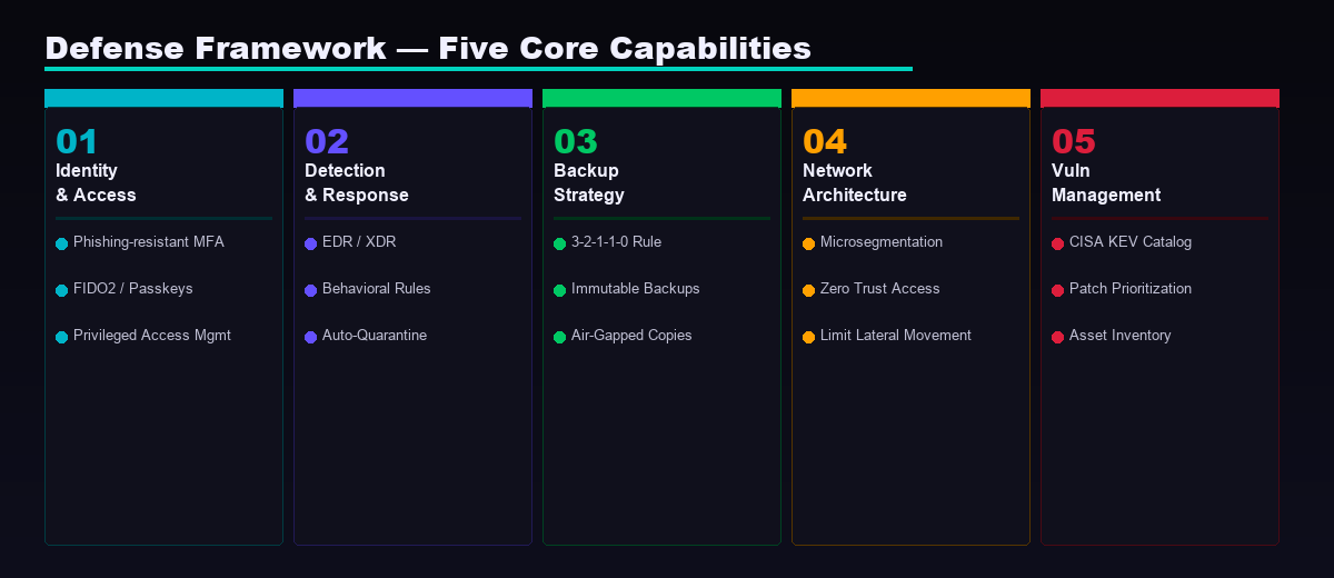 Defense Framework — Five Core Capabilities: Identity & Access, Detection & Response, Backup Strategy, Network Architecture, Vulnerability Management