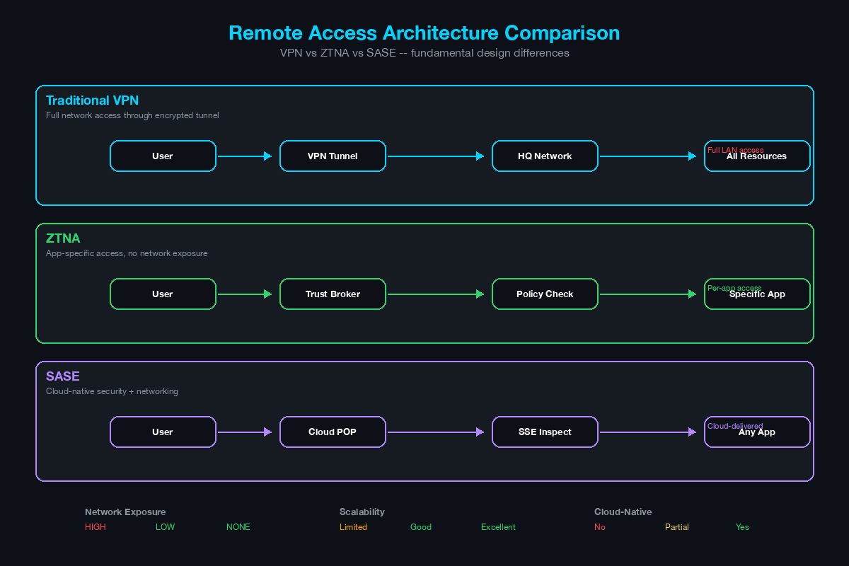 Remote access architecture comparison showing VPN, ZTNA, and SASE design differences