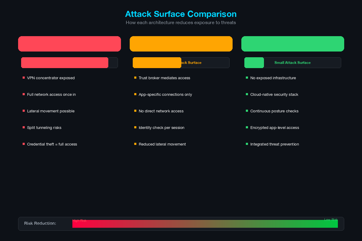 Attack surface comparison showing VPN with large exposure, ZTNA with medium, and SASE with small attack surface