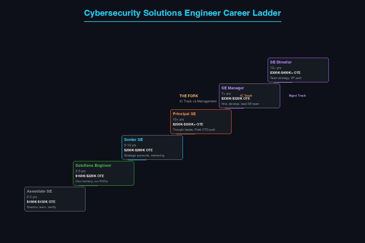 Career progression ladder from Associate SE through SE Director showing years of experience, salary ranges, and key skills at each level