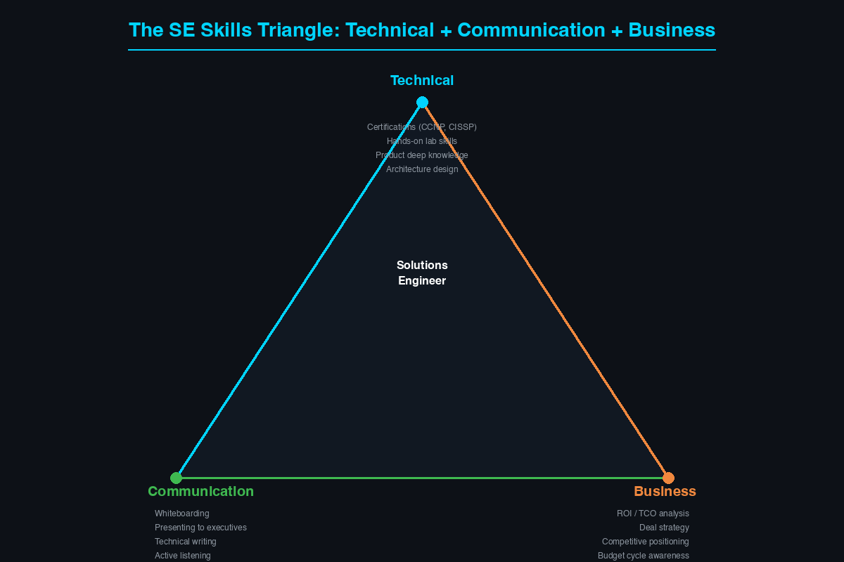 The SE Skills Triangle showing three sides: Technical with certifications and hands-on skills, Communication with whiteboarding and presenting, and Business with ROI and deal strategy