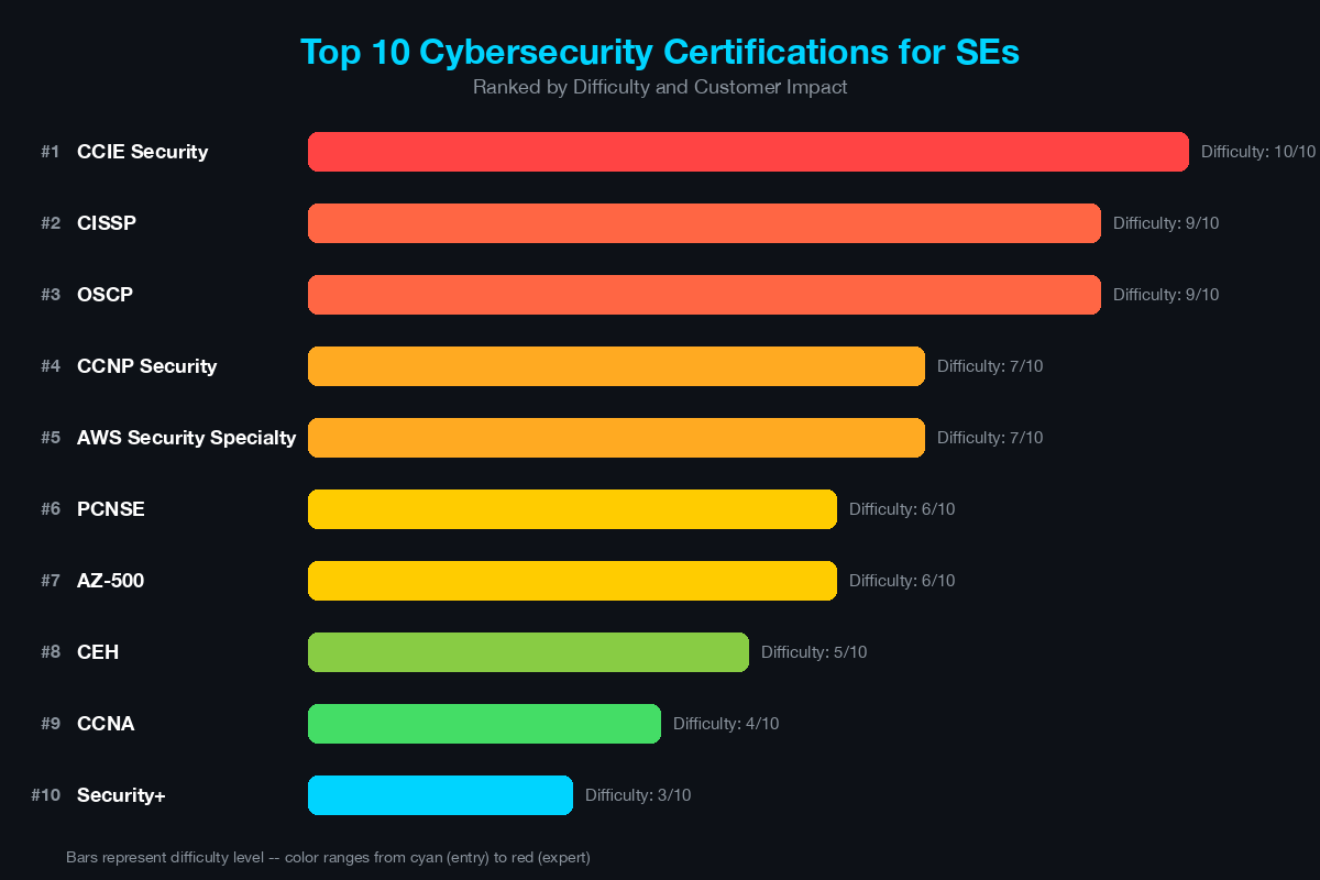 Top 10 cybersecurity certifications ranked by difficulty level from CCIE Security at 10 out of 10 to Security Plus at 3 out of 10