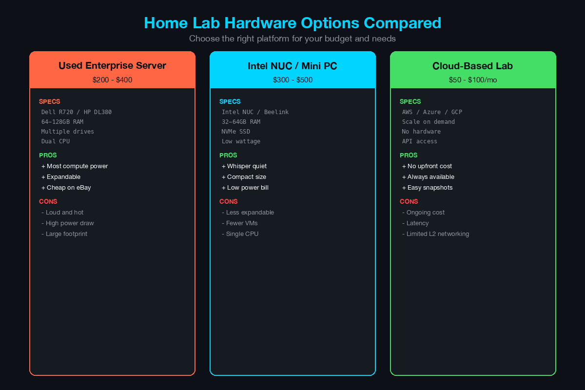 Three home lab hardware options compared side by side showing used enterprise server, Intel NUC mini PC, and cloud-based lab with specs, pros, and cons for each