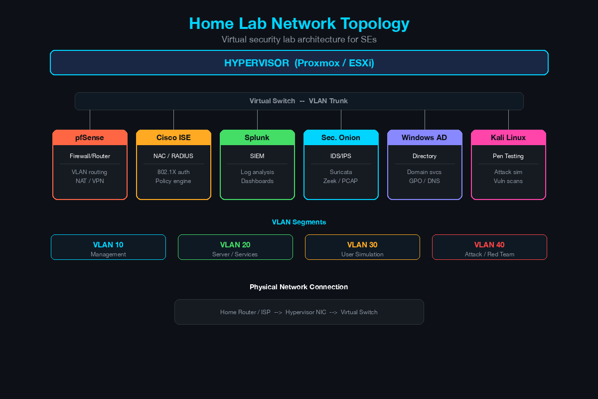 Home lab network topology showing hypervisor running pfSense, Cisco ISE, Splunk, Security Onion, Windows AD, and Kali Linux VMs connected via virtual switches with VLAN segments