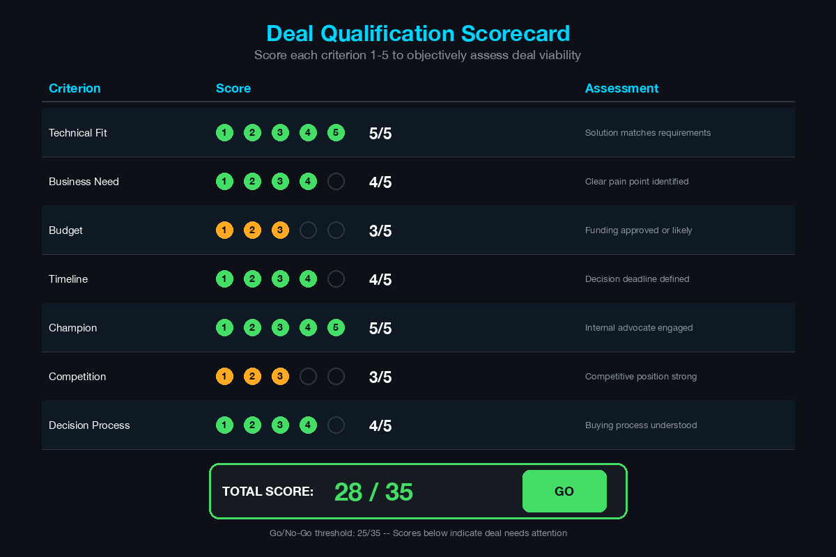 Deal qualification scorecard showing seven criteria scored 1 to 5 including technical fit, business need, budget, timeline, champion, competition, and decision process with a go or no-go threshold