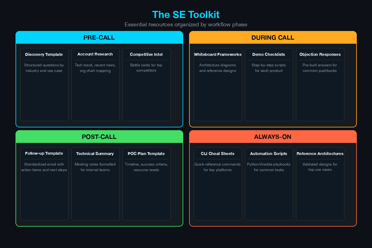SE toolkit overview organized into four workflow phases: pre-call resources, during call frameworks, post-call templates, and always-on reference materials