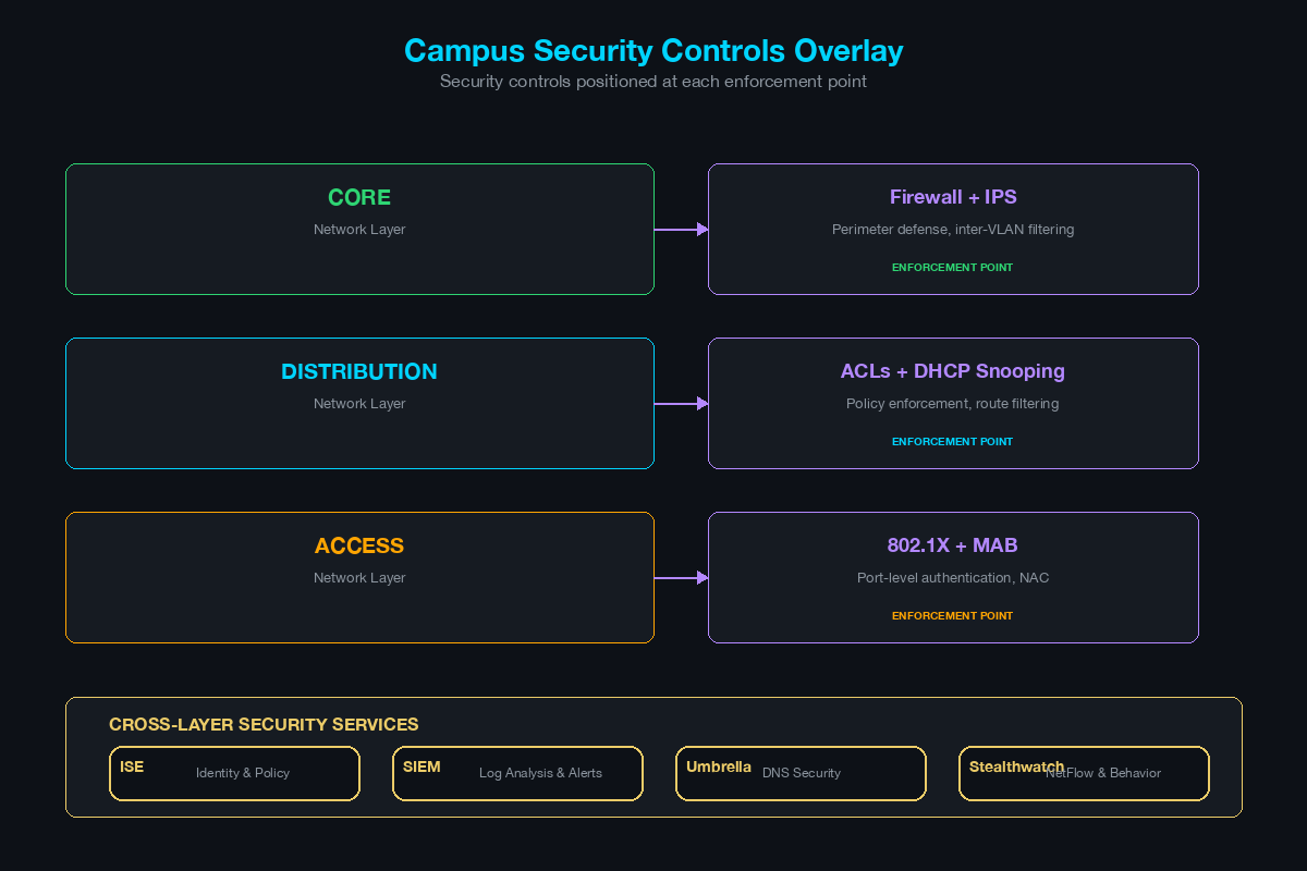 Campus security controls overlay showing enforcement points at each network layer