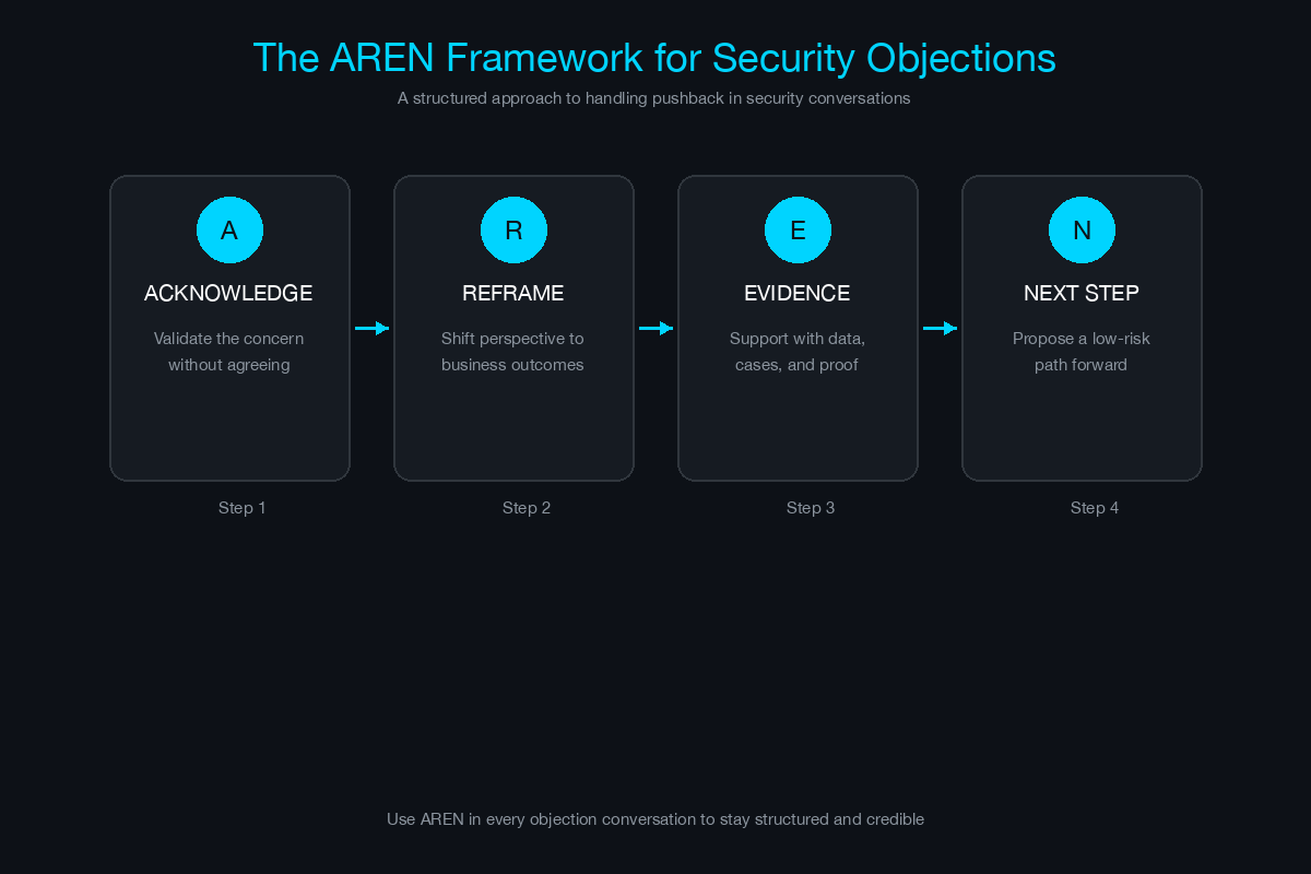 The AREN Framework - four steps for handling security objections: Acknowledge, Reframe, Evidence, Next Step