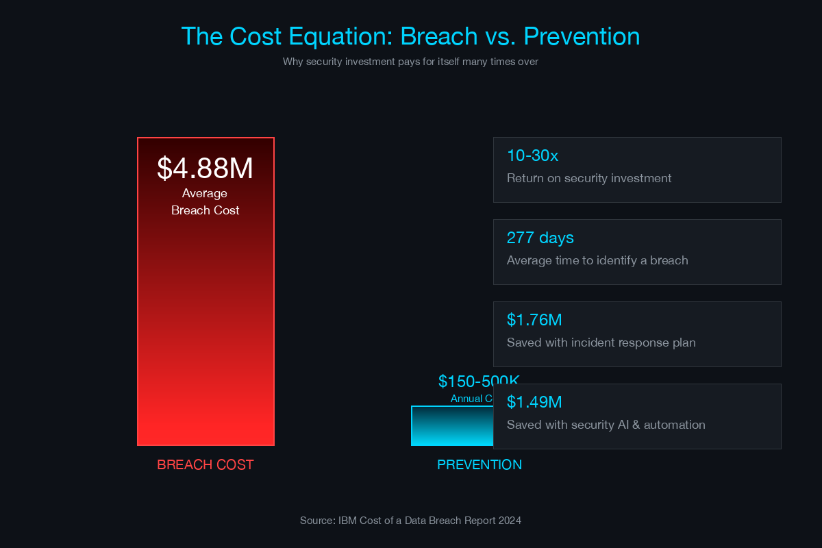Cost comparison showing breach cost of $4.88M versus annual prevention cost of $150-500K with key security ROI statistics