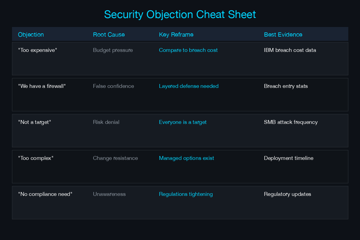 Security objection cheat sheet with five common objections, root causes, reframes, and best evidence