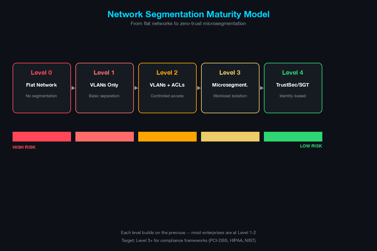 Network Segmentation Maturity Model showing five progressive levels from flat network to TrustSec with risk indicators