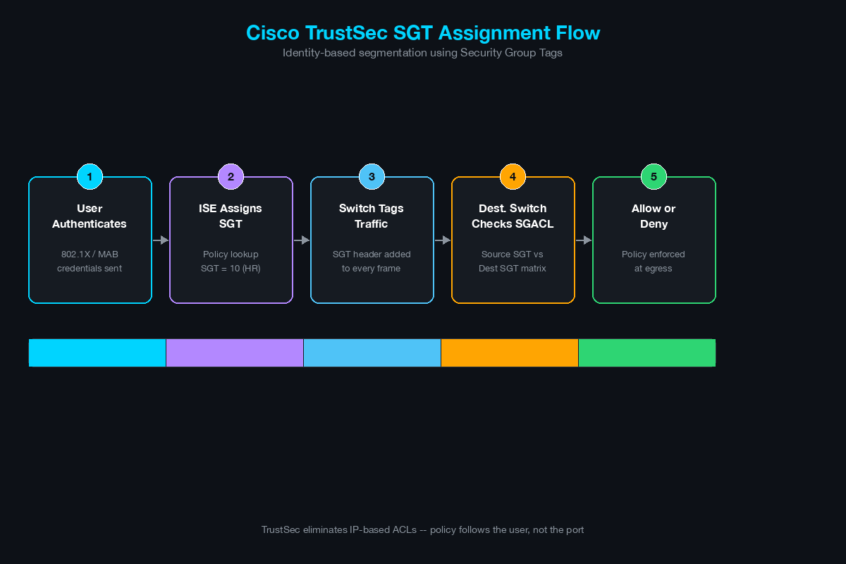 Cisco TrustSec SGT assignment flow from user authentication through ISE policy to allow or deny decision