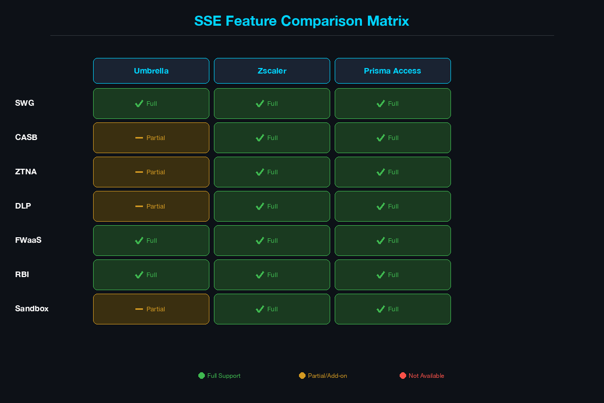 SSE feature comparison matrix showing support levels for SWG, CASB, ZTNA, DLP, FWaaS, RBI, and Sandbox