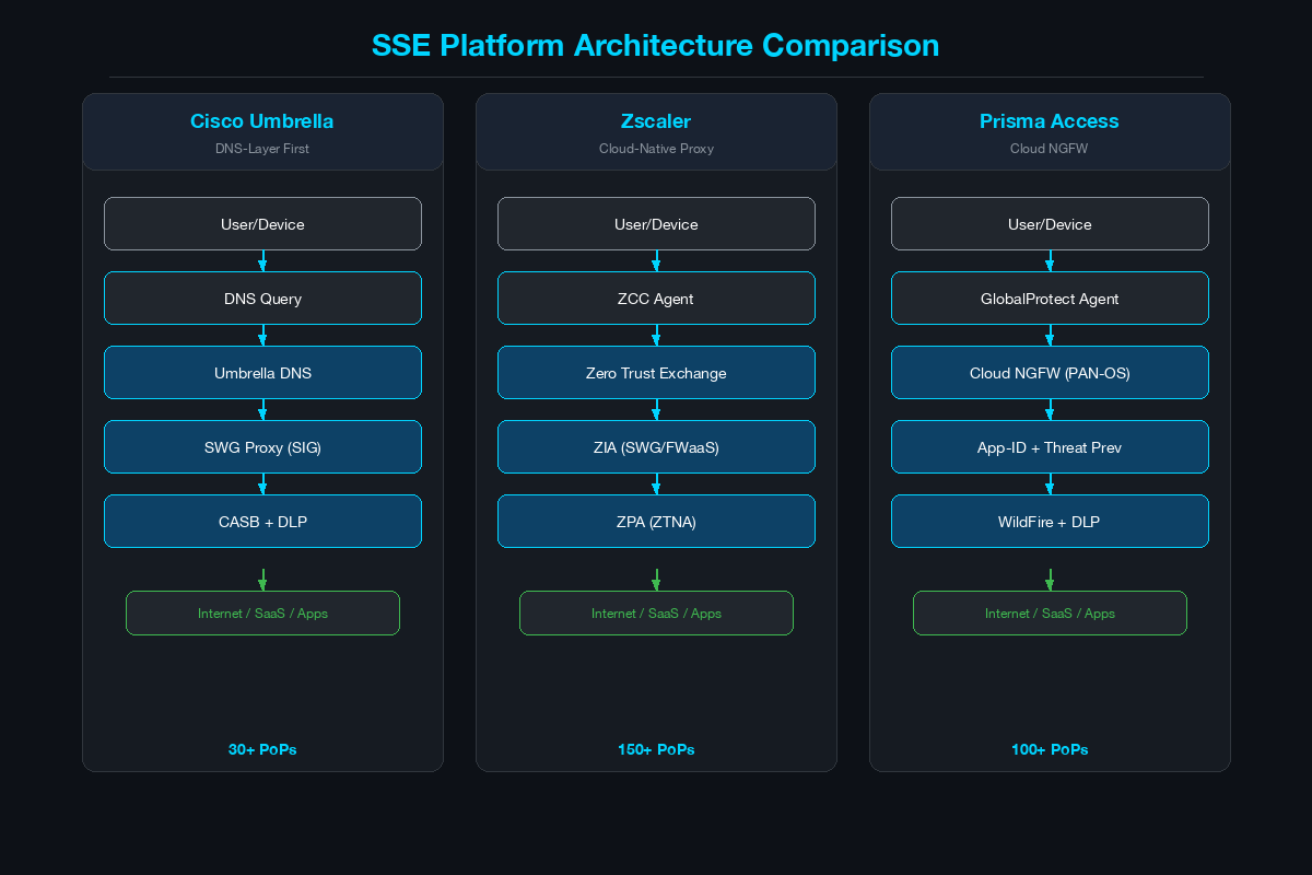 SSE platform architecture comparison showing Umbrella, Zscaler, and Prisma Access traffic flows