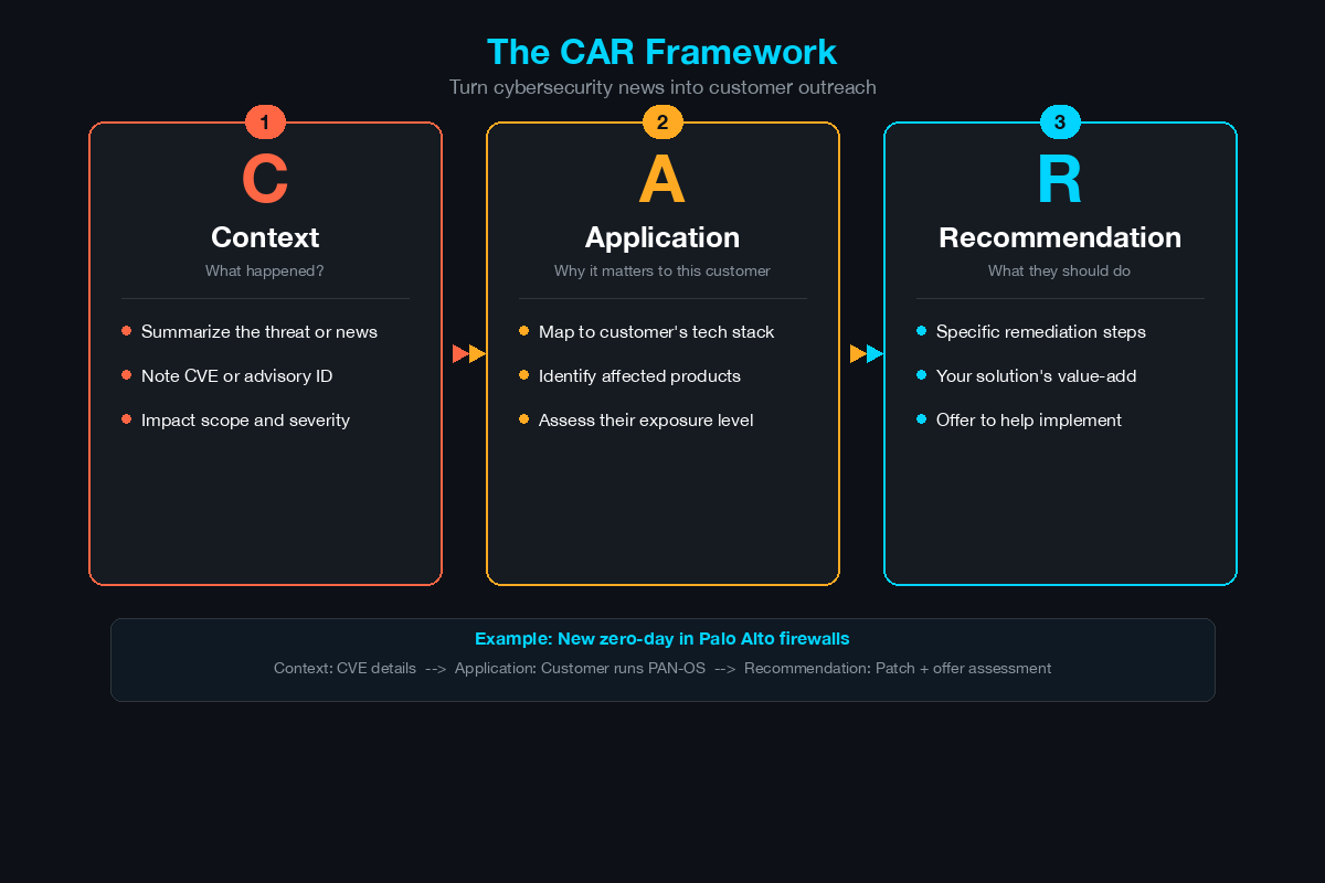 The CAR framework for turning cybersecurity news into customer outreach showing three steps: Context for what happened, Application for why it matters, and Recommendation for what to do