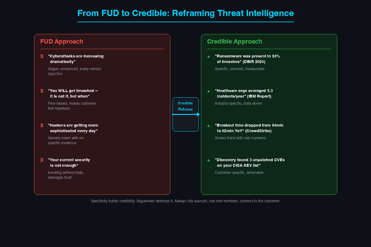 Transformation diagram comparing FUD approach with vague threats versus Credible approach with specific sourced data and actionable recommendations