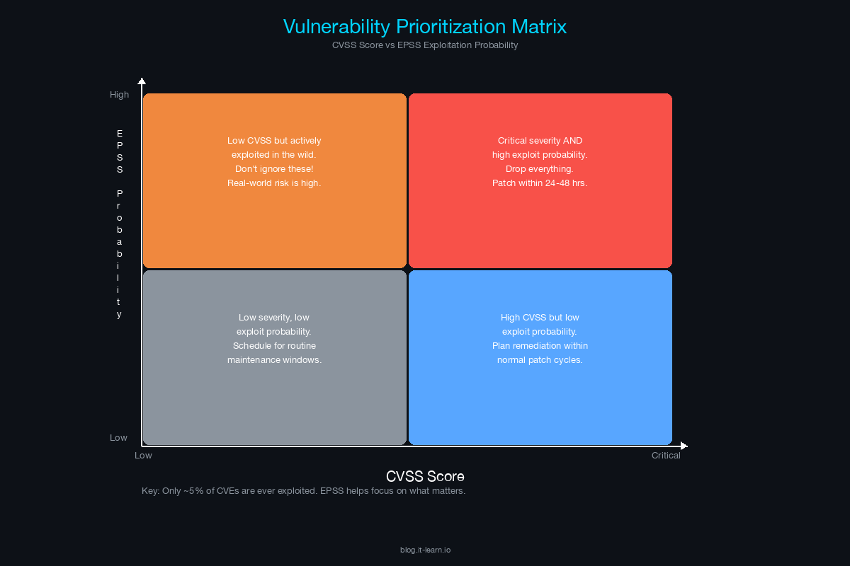 Vulnerability prioritization matrix with CVSS Score vs EPSS Probability showing Monitor, Schedule Patch, Watch Closely, and Patch Immediately quadrants