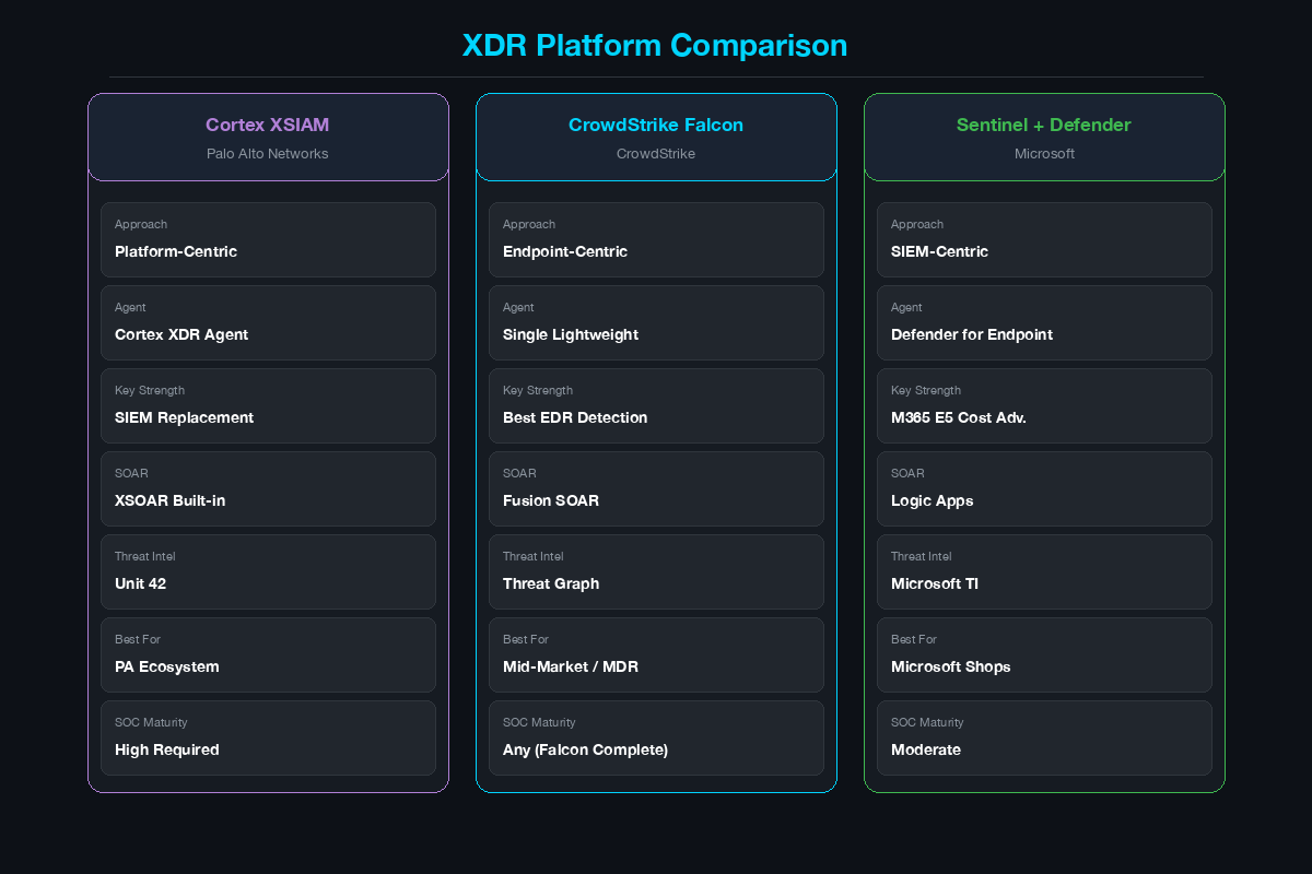 XDR platform comparison showing Cortex XSIAM, CrowdStrike Falcon, and Microsoft Sentinel key attributes