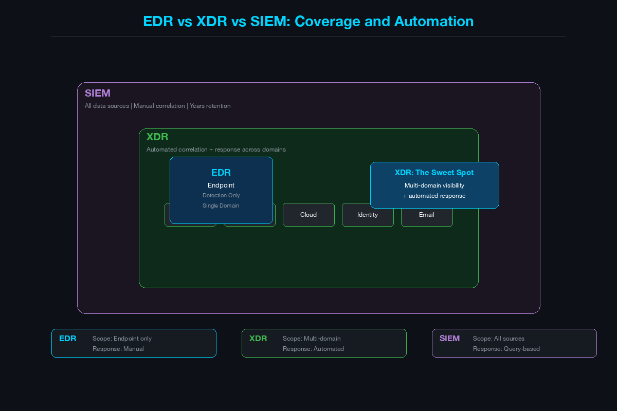 EDR vs XDR vs SIEM showing nested coverage layers and automation comparison
