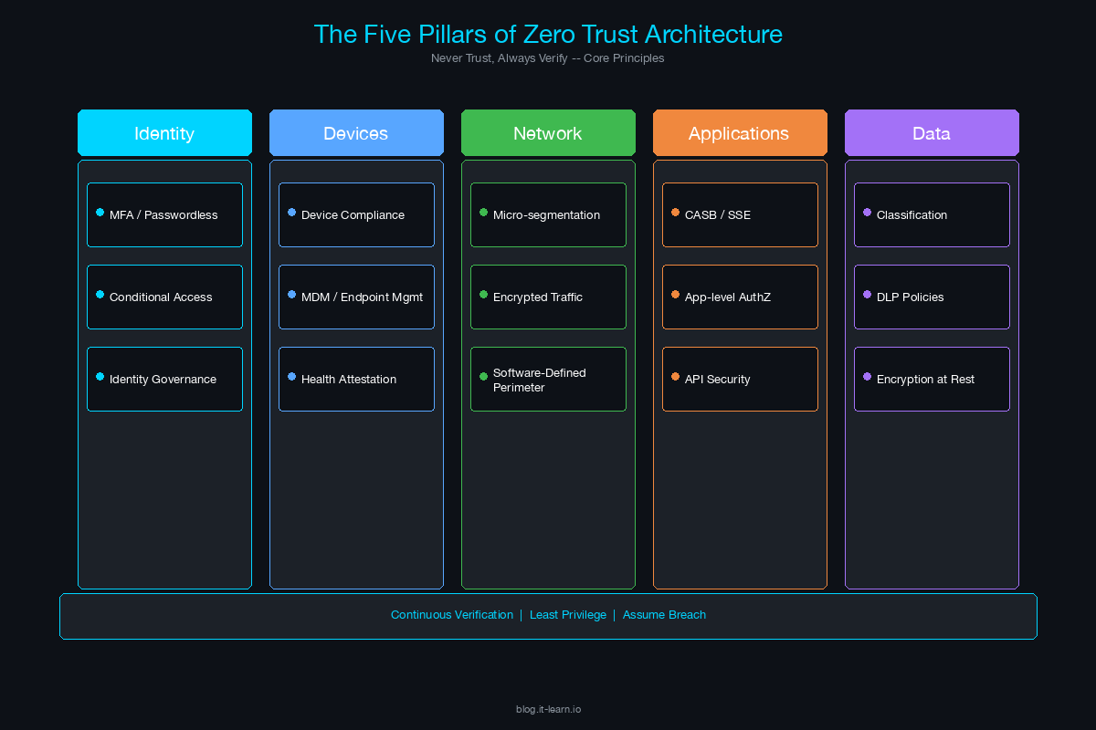 The five pillars of Zero Trust Architecture &ndash; Identity, Devices, Network, Applications, and Data with key controls