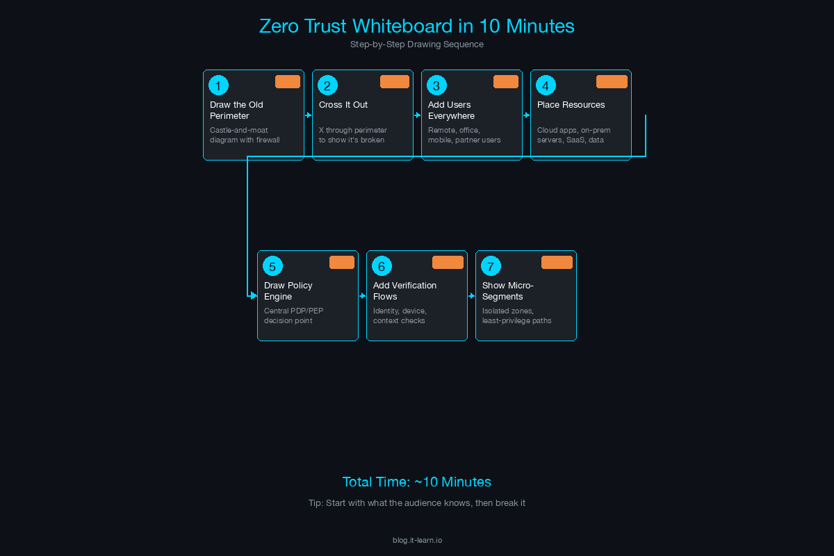 Seven-step whiteboard drawing sequence with time allocations for each step