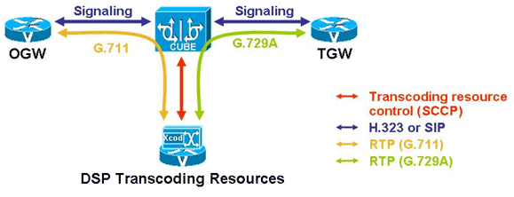 CUBE LTI - Local Transcoding Interface No need for SCCP and/or CME Licenses)