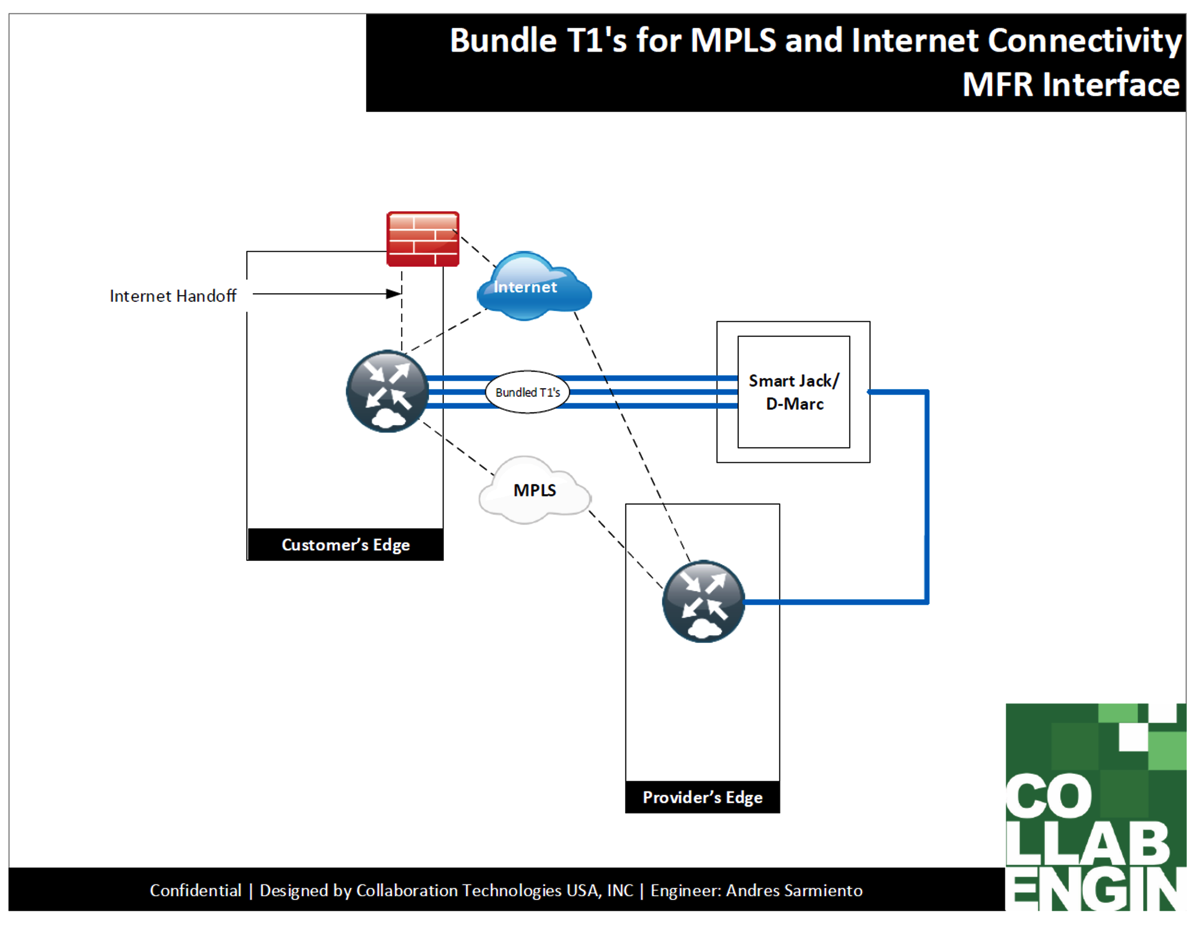 Bundle T1's for MPLS and Internet Connectivity MFR Interface Configuration Example