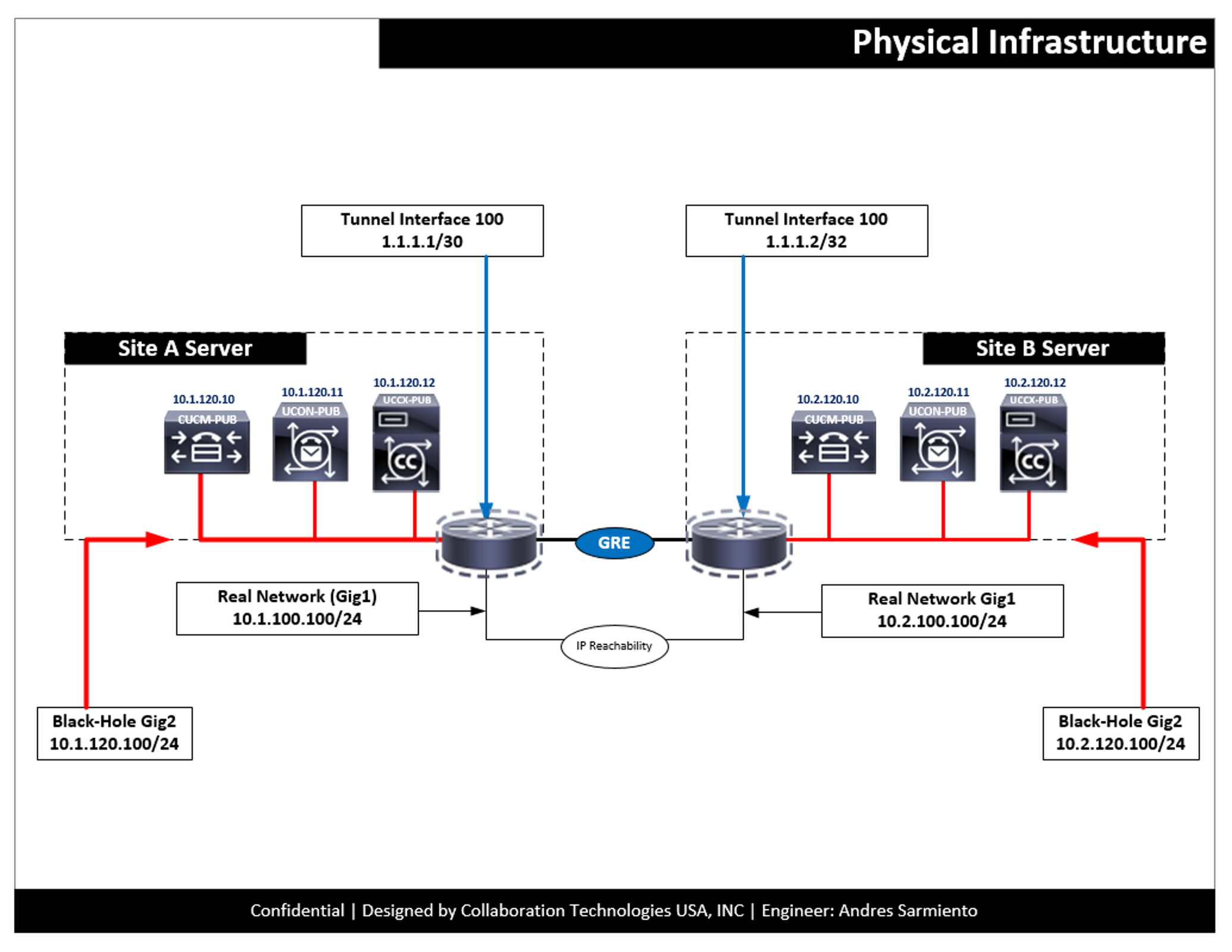 Zero Downtime Upgrades - An upgrade approach to avoid late nights